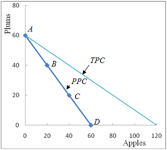The production possibility curves for the two countries New Zealand and Spain are derived in the following diagrams by plotting the production possibility data for each of the two countries. Newzealand's production possibility curve Spain's production possibility curve In the above diagrams, PPC represents Production possibility curve for each country and TPC represents the trading possibilities curve for each country. (a) The cost ratio of producing plums and apples in New Zealand can be derived from any two production alternatives say A and B. Cost ratio = = = = The cost ratio of producing plums and apples in Spain can be derived from any two production alternatives say R and S. Cost ratio = = = = (b) The cost ratio of each country reveals the product in which it should specialize. Spain would specialize in plums; New Zealand would specialize in apples. (c) Trading possibilities line shows the amounts of the two products that a country can obtain by specializing in one product and trading for the other. The trading possibilities line for the two countries New Zealand and Spain is shown in the above diagram. Since New Zealand specializes in apples, New Zealand will produce 60 apples and since the terms of trade are 1 plum for 2 apples, New Zealand will receive 30 plums. Similarly Spain produces 60 plums but trade gives the country 120 apples. (d) If the optimum production alternative is B in New Zealand and S in Spain, then The total production of apples = = Total production of plums = = After specialization and trade, the total production of apples = Total production of plums = Gains from specialization and trade = 60 - 40 apples and 60 - 50 plums =