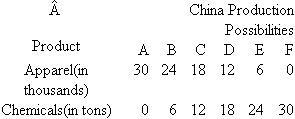 The following hypothetical production possibilities tables are for China and the United States. Assume that before specialization and trade the optimal product mix for China is alternative B and for the United States is alternative Ua. Are comparative-cost conditions such that the two areas should specialize? If so, what product should each produce? b. What is the total gain in apparel and chemical output that would result from such specialization? c. What are the limits of the terms of trade? Suppose that the actual terms of trade are 1 unit of apparel for units of chemicals and that 4 units of apparel are exchanged for 6 units of chemicals. What are the gains from specialization and trade for each nation? ?