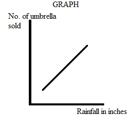 Microeconomics is that branch of economics that studies and analyses the choices made by individuals which could be buyers or sellers, households, individual industries, etc. Macroeconomics is that branch of economics that studies the factors which affect the economy as a whole like unemployment, inflation, GDP, etc. Graphs are normally used in study of economics to show the relationship between two variables which are mostly dependent. Inverse relationship between two variables is when it is seen that when one variable is increasing then other is decreasing. This relationship in graph is shown by downward sloping curve. Direct relationship between two variables is when it is seen that when one variable is increasing then other is also increasing. This relationship in graph is shown by upward sloping curve. (a) Show the relationship between number of inches of rainfall and number of umbrellas sold, as follows:   This relationship could be changed if umbrella is no more preferred by customers as they may prefer raincoats more.  (b) Show the relationship between amount of tuition fees and level of student enrollment in university, as follows:   If parents realize that college education is very necessary and government would help them by giving scholarships and grants then increase in tuition fee will not make any difference. Here, the relationship is opposite to what is given and as tuition fee is increasing the enrollment is decreasing which is because of law of demand. (c) Show the relationship between popularity of an entertainer and price of her concert tickets, as follows:   If the price tickets are having highly elastic demand, then even when popularity of entertainer is rising, still price of concert tickets will not increase.