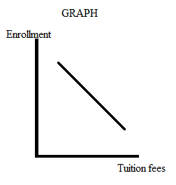 Microeconomics is that branch of economics that studies and analyses the choices made by individuals which could be buyers or sellers, households, individual industries, etc. Macroeconomics is that branch of economics that studies the factors which affect the economy as a whole like unemployment, inflation, GDP, etc. Graphs are normally used in study of economics to show the relationship between two variables which are mostly dependent. Inverse relationship between two variables is when it is seen that when one variable is increasing then other is decreasing. This relationship in graph is shown by downward sloping curve. Direct relationship between two variables is when it is seen that when one variable is increasing then other is also increasing. This relationship in graph is shown by upward sloping curve. (a) Show the relationship between number of inches of rainfall and number of umbrellas sold, as follows:   This relationship could be changed if umbrella is no more preferred by customers as they may prefer raincoats more.  (b) Show the relationship between amount of tuition fees and level of student enrollment in university, as follows:   If parents realize that college education is very necessary and government would help them by giving scholarships and grants then increase in tuition fee will not make any difference. Here, the relationship is opposite to what is given and as tuition fee is increasing the enrollment is decreasing which is because of law of demand. (c) Show the relationship between popularity of an entertainer and price of her concert tickets, as follows:   If the price tickets are having highly elastic demand, then even when popularity of entertainer is rising, still price of concert tickets will not increase.