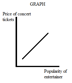 Microeconomics is that branch of economics that studies and analyses the choices made by individuals which could be buyers or sellers, households, individual industries, etc. Macroeconomics is that branch of economics that studies the factors which affect the economy as a whole like unemployment, inflation, GDP, etc. Graphs are normally used in study of economics to show the relationship between two variables which are mostly dependent. Inverse relationship between two variables is when it is seen that when one variable is increasing then other is decreasing. This relationship in graph is shown by downward sloping curve. Direct relationship between two variables is when it is seen that when one variable is increasing then other is also increasing. This relationship in graph is shown by upward sloping curve. (a) Show the relationship between number of inches of rainfall and number of umbrellas sold, as follows:   This relationship could be changed if umbrella is no more preferred by customers as they may prefer raincoats more.  (b) Show the relationship between amount of tuition fees and level of student enrollment in university, as follows:   If parents realize that college education is very necessary and government would help them by giving scholarships and grants then increase in tuition fee will not make any difference. Here, the relationship is opposite to what is given and as tuition fee is increasing the enrollment is decreasing which is because of law of demand. (c) Show the relationship between popularity of an entertainer and price of her concert tickets, as follows:   If the price tickets are having highly elastic demand, then even when popularity of entertainer is rising, still price of concert tickets will not increase.