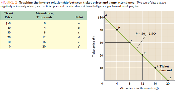 Indicate how each of the following might affect the data shown in the table and graph in Figure 2 of this appendix: a. GSU's athletic director schedules higher-quality opponents. b. An NBA team locates in the city where GSU plays. c. GSU contracts to have all its home games televised.
