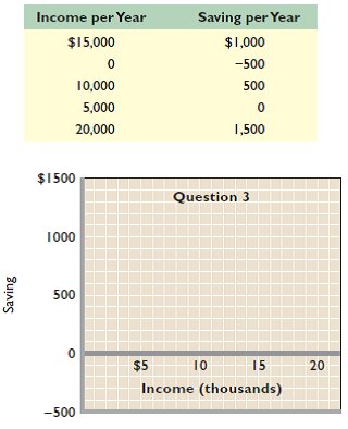The following table contains data on the relationship between saving and income. Rearrange these data into a meaningful order and graph them on the accompanying grid. What is the slope of the line The vertical intercept Interpret the meaning of both the slope and the intercept. Write the equation that represents this line. What would you predict saving to be at the $12,500 level of income