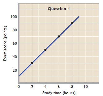 Construct a table from the data shown on the graph below. Which is the dependent variable and which the independent variable Summarize the data in equation form.
