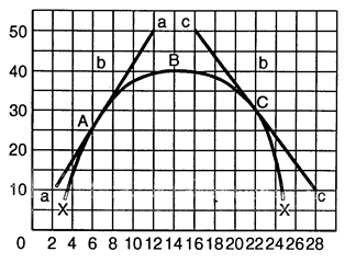 The accompanying graph shows curve XX ' and tangents at points A , B , and C. Calculate the slope of the curve at these three points.