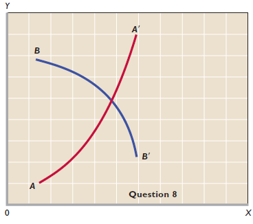 In the accompanying graph, is the slope of curve AA ' positive or negative Does the slope increase or decrease as we move along the curve from A to A ' Answer the same two questions for curve BB '