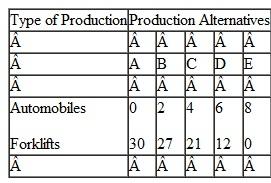 Below is a production possibilities table for consumer goods (automobiles) and capital goods (forklifts):   a. Show these data graphically. Upon what specific assumptions is this production possibilities curve based  b. If the economy is at point C, what is the cost of one more automobile Of one more forklift Explain how the production possibilities curve reflects the law of increasing opportunity costs. c. If the economy characterized by this production possibilities table and curve were producing 3 automobiles and 20 fork lifts, what could you conclude about its use of available resources  d. What would production at a point outside the production possibilities curve indicate What must occur before the economy can attain such a level of production