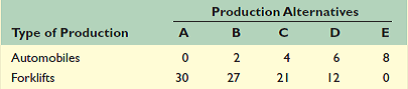 Referring to the table in question 10, suppose improvement occurs in the technology of producing forklifts but not in the technology of producing automobiles. Draw the new production possibilities curve. Now assume that a technological advance occurs in producing automobiles but not in producing forklifts. Draw the new production possibilities curve. Now draw a production possibilities curve that reflects technological improvement in the production of both goods. Reference table in question 10