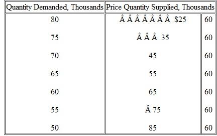 Use this table to answer the questions that follow:   a. If this table reflects the supply of and demand for tickets to a particular World Cup soccer game, what is the stadium capacity  b. If the preset ticket price is $45, would we expect to see a secondary market for tickets Explain why or why not. Would the price of a ticket in the secondary market be higher than, the same as, or lower than the price in the primary (original) market  c. Suppose for some other World Cup game the quantities of tickets demanded are 20,000 lower at each ticket price than shown in the table. If the ticket price remains $45, would the event be a sellout Explain why or why not.