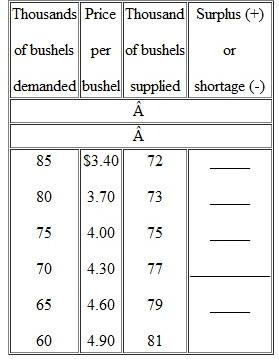 Suppose the total demand for wheat and the total supply of wheat per month in the Kansas City grain market are as follows:   a. What is the equilibrium price What is the equilibrium quantity Fill in the surplus-shortage column and use it to explain why your answers are correct.  b. Graph the demand for wheat and the supply of wheat. Be sure to label the axes of your graph correctly. Label equilibrium price P and the equilibrium quantity Q.  c. Why will $3.40 not be the equilibrium price in this market Why not $4.90 Surpluses drive prices up; shortages drive them down. Do you agree