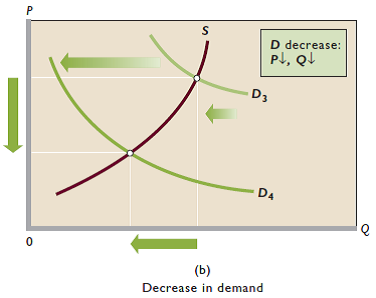 Critically evaluate: In comparing the two equilibrium positions in Figure 3.7b, I note that a smaller amount is actually demanded at a lower price. This refutes the law of demand. Reference Figure 3.7b
