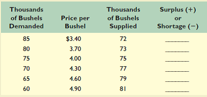 Refer to the table in question 8. Suppose that the government establishes a price ceiling of $3.70 for wheat. What might prompt the government to establish this price ceiling Explain carefully the main effects. Demonstrate your answer graphically. Next, suppose that the government establishes a price floor of $4.60 for wheat. What will be the main effects of this price floor Demonstrate your answer graphically. Reference table in question 8