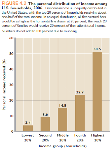 Assume that the five residents of Econoville receive incomes of $50, $75, $125, $250, and $500. Present the resulting distribution of income as a graph similar to Figure 4.2. Compare the incomes of the lowest fifth and the highest fifth of the income receivers. Reference Figure 4.2