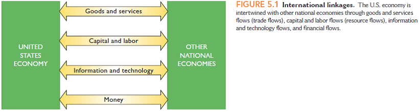 Describe the four major economic flows that link the United States with other nations. Provide a specific example to illustrate each flow. Explain the relationships between the top and bottom flows in Figure 5.1.  