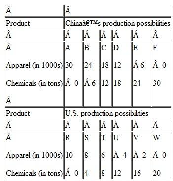 The following are production possibilities tables for China and the United States. Assume that before specialization and trade the optimal product-mix for China is alternative B and for the United States alternative U.   a. Are comparative cost conditions such that the two areas should specialize If so, what product should each produce  b. What is the total gain in apparel and chemical output that results from this specialization  c. What are the limits of the terms of trade Suppose actual terms of trade are 1 unit of apparel for 1-1/2 units of chemicals and that 4 units of apparel are exchanged for 6 units of chemicals. What are the gains from specialization and trade for each area  d. Explain why this illustration allows you to conclude that specialization according to comparative advantage results in more efficient use of world resources