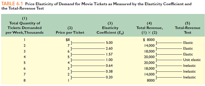 Explain why the choice between 1, 2, 3, 4, 5, 6, 7, and 8 units, or 1000, 2000, 3000, 4000, 5000, 6000, 7000, and 8000 movie tickets, makes no difference in determining elasticity in Table 6.1.