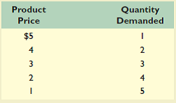 Graph the accompanying demand data, and then use the midpoint formula for E d to determine price elasticity of demand for each of the four possible $1 price changes. What can you conclude about the relationship between the slope of a curve and its elasticity Explain in a nontechnical way why demand is elastic in the northwest segment of the demand curve and inelastic in the southeast segment.