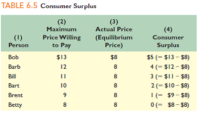 Refer to Table 6.5. If the six people listed in the table are the only consumers in the market and the equilibrium price is $11 (not the $8 shown), how much consumer surplus will the market generate
