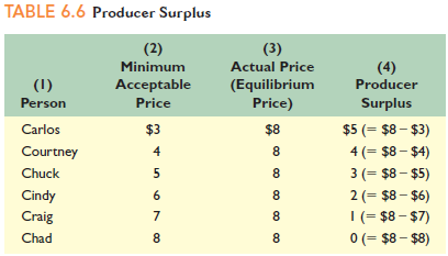 Refer to Table 6.6. If the six people listed in the table are the only producers in the market and the equilibrium price is $6 (not the $8 shown), how much producer surplus will the market generate