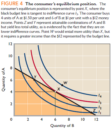 Using Figure 4 , explain why the point of tangency of the budget line with an indifference curve is the consumer's equilibrium position. Explain why any point where the budget line intersects an indifference curve is not equilibrium. Explain: The consumer is in equilibrium where MRS = P B / P A.