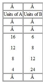 Assume that the data in the accompanying table indicate an indifference curve for Mr. Chen. Graph this curve, putting A on the vertical and B on the horizontal axis. Assuming the prices of A and B are $1.50 and $1.00, respectively, and that Mr. Chen has $24 to spend, add his budget line to your graph. What combination of A and B will Mr. Chen purchase Does your answer meet the MRS = P B /P A rule for equilibrium