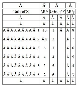 You are choosing between two goods, X and Y, and your marginal utility from each is as shown in the table below. If your income is $9 and the prices of X and Y are $2 and $1, respectively, what quantities of each will you purchase to maximize utility What total utility will you realize Assume that, other things remaining unchanged, the price of X falls to $1. What quantities of X and Y will you now purchase Using the two prices and quantities for X, derive a demand schedule (price-quantity-demanded table) for X.