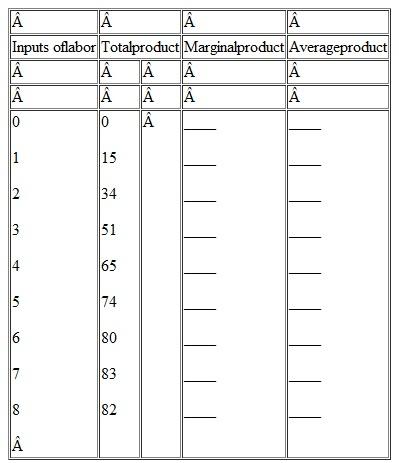 Complete the following table by calculating marginal product and average product from the data given. Plot total, marginal, and average product and explain in detail the relationship between each pair of curves. Explain why marginal product first rises, then declines, and ultimately becomes negative. What bearing does the law of diminishing returns have on short run costs Be specific. When marginal product is rising, marginal cost is falling. And when marginal product is diminishing, marginal cost is rising. Illustrate and explain graphically.
