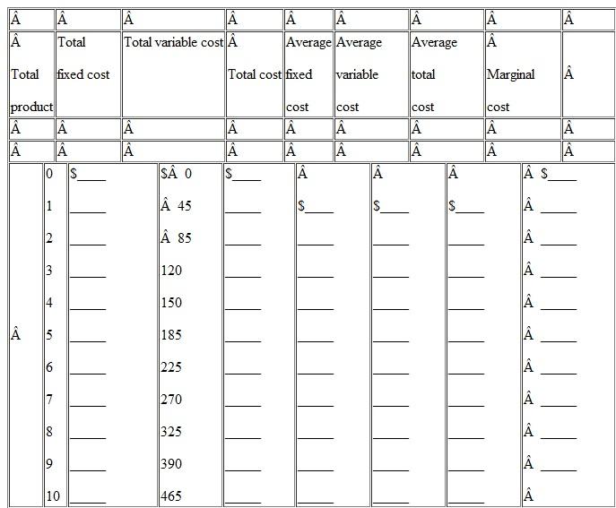 A firm has fixed costs of $60 and variable costs as indicated in the table below. Complete the table. When finished, check your calculations by referring to question 4 at the end of Chapter 9.   a. Graph total fixed cost, total variable cost, and total cost. Explain how the law of diminishing returns influences the shapes of the total variable-cost and total cost curves. b. Graph AFC, AVC, ATC, and MC. Explain the derivation and shape of each of these four curves and their relationships to one another. Specifically, explain in nontechnical terms why the MC curve intersects both the AVC and ATC curves at their minimum points. c. Explain how the locations of each of the four curves graphed in question 7b would be altered if (1) total fixed cost had been $100 rather than $60, and (2) total variable cost had been $10 less at each level of output.
