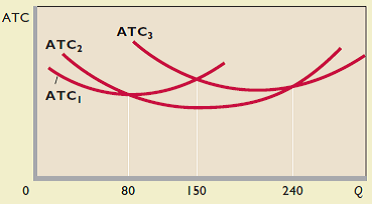 Suppose a firm has only three possible plant-size options, represented by the ATC curves shown in the accompanying figure. What plant size will the firm choose in producing ( a ) 50, ( b ) 130, ( c ) 160, and ( d ) 250 units of output Draw the firm's long-run average-cost curve on the diagram and describe this curve.