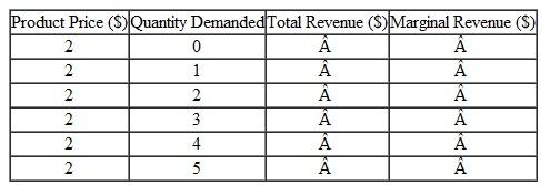 Use the following demand schedule to determine total revenue and marginal revenues for each possible level of sales:   a. What can you conclude about the structure of the industry in which this firm is operating Explain. b. Graph the demand, total revenue, and marginal revenue curves for this firm. c. Why do the demand and marginal revenue curves coincide  d. Marginal revenue is the change in total revenue associated with additional units of output. Explain verbally and graphically, using the data in the table. Totalrevenue, top to bottom: 0; $2; $4; $6; $8; $10. Marginal revenue, top to bottom: $2, throughout.