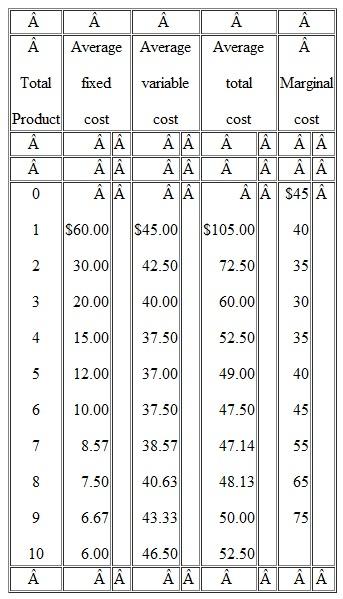 Assume the following cost data are for a purely competitive producer:   a. At a product price of $56, will this firm produce in the short run Why or why not If it is preferable to produce, what will be the profit maximizing or loss minimizing output Explain. What economic profit or loss will the firm realize per unit of output  b. Answer the relevant questions of 4a assuming product price is $41. c. Answer the relevant questions of 4a assuming product price is $32. d. In the table below, complete the short run supply schedule for the firm (columnS₁ and 2) and indicate the profit or loss incurred at each output (column 3).   e. Explain: That segment of a competitive firm's marginal cost curve which lies above its average variable cost curve constitutes the short run supply curve for the firm. Illustrate graphically. f. Now assume there are 1500 identical firms in this competitive industry; that is, there are 1500 firms, each of which has the same cost data shown in the table. Complete the industry supply schedule (column 4). g. Suppose the market demand data for the product are as follows:   Whatwill be the equilibrium price What will be the equilibrium output for the industry For each firm What will profit or loss be per unit Per firm Will this industry expand or contract in the long run