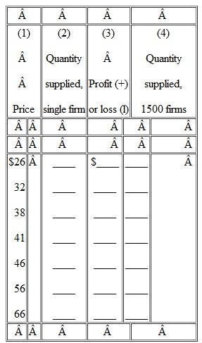 Assume the following cost data are for a purely competitive producer:   a. At a product price of $56, will this firm produce in the short run Why or why not If it is preferable to produce, what will be the profit maximizing or loss minimizing output Explain. What economic profit or loss will the firm realize per unit of output  b. Answer the relevant questions of 4a assuming product price is $41. c. Answer the relevant questions of 4a assuming product price is $32. d. In the table below, complete the short run supply schedule for the firm (columnS₁ and 2) and indicate the profit or loss incurred at each output (column 3).   e. Explain: That segment of a competitive firm's marginal cost curve which lies above its average variable cost curve constitutes the short run supply curve for the firm. Illustrate graphically. f. Now assume there are 1500 identical firms in this competitive industry; that is, there are 1500 firms, each of which has the same cost data shown in the table. Complete the industry supply schedule (column 4). g. Suppose the market demand data for the product are as follows:   Whatwill be the equilibrium price What will be the equilibrium output for the industry For each firm What will profit or loss be per unit Per firm Will this industry expand or contract in the long run