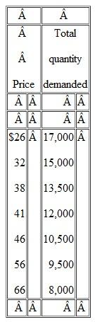 Assume the following cost data are for a purely competitive producer:   a. At a product price of $56, will this firm produce in the short run Why or why not If it is preferable to produce, what will be the profit maximizing or loss minimizing output Explain. What economic profit or loss will the firm realize per unit of output  b. Answer the relevant questions of 4a assuming product price is $41. c. Answer the relevant questions of 4a assuming product price is $32. d. In the table below, complete the short run supply schedule for the firm (columnS₁ and 2) and indicate the profit or loss incurred at each output (column 3).   e. Explain: That segment of a competitive firm's marginal cost curve which lies above its average variable cost curve constitutes the short run supply curve for the firm. Illustrate graphically. f. Now assume there are 1500 identical firms in this competitive industry; that is, there are 1500 firms, each of which has the same cost data shown in the table. Complete the industry supply schedule (column 4). g. Suppose the market demand data for the product are as follows:   Whatwill be the equilibrium price What will be the equilibrium output for the industry For each firm What will profit or loss be per unit Per firm Will this industry expand or contract in the long run