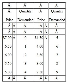 Use the demand schedule to the upper right to calculate total revenue and marginal revenue at each quantity. Plot the demand, total-revenue, and marginal-revenue curves and explain the relationships between them. Explain why the marginal revenue of the fourth unit of output is $3.50, even though its price is $5.00. Use Chapter 6's total-revenue test for price elasticity to designate the elastic and inelastic segments of your graphed demand curve. What generalization can you make as to the relationship between marginal revenue and elasticity of demand Suppose the marginal cost of successive units of output were zero. What output would the profit seeking firm produce Finally, use your analysis to explain why a monopolist would never produce in the inelastic region of demand.