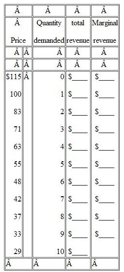 Suppose a pure monopolist is faced with the demand schedule shown below and the same cost data as the competitive producer discussed in question 4 at the end of Chapter 9. Calculate the missing total- and marginal-revenue amounts, and determine the profit-maximizing price and profit-earning output for this monopolist. What is the monopolist's profit Verify your answer graphically and by comparing total revenue and total cost.