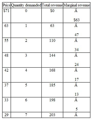 Suppose that a price discriminating monopolist has segregated its market into two groups of buyers, the first group described by the demand and revenue data that you developed for question 5. The demand and revenue data for the second group of buyers is shown in the accompanying table. Assume that MC is $13 in both markets and MC = ATC at all output levels. What price will the firm charge in each market Based solely on these two prices, what can you conclude about the relative elasticities of demand in the two markets What will be this monopolist's total economic profit