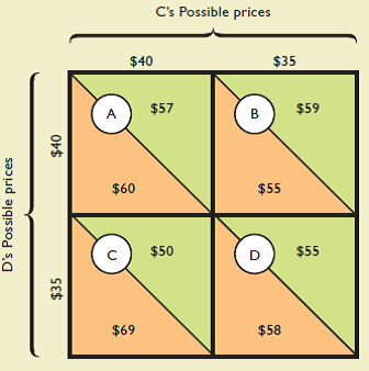 Refer to the payoff matrix in question 8 at the end of this chapter. First, assume this is a one-time game. Explain how the $60/$57 outcome might be achieved through a credible threat. Next, assume this is a repeated game (rather than a one-time game) and that the interaction between the two fi rms occurs indefi nitely. Why might collusion with a credible threat not be necessary to achieve the $60/$57 outcome  Reference question 8  Explain the general meaning of the following profit payoff matrix for oligopolists C and D. All profit fi gures are in thousands.    a. Use the payoff matrix to explain the mutual interdependence that characterizes oligopolistic industries. b. Assuming no collusion between C and D, what is the likely pricing outcome  c. In view of your answer to 8 b , explain why price collusion is mutually profitable. Why might there be a temptation to cheat on the collusive agreement