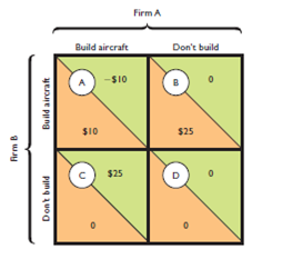 Refer to the payoff matrix below.    Assuming this is a sequential game with no collusion, what is the outcome if Firm A moves first to build a new type of commercial aircraft Explain why first-mover strategies in the real world are only as good as the profit projections on which they are based. How could a supposed win from moving first turn out to be a big loss, whereas the loss of being preempted turn out to be a blessing in disguise