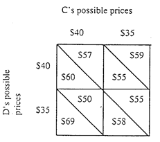 Explain the general meaning of the following profit payoff matrix for oligopolists C and D. All profit figures are in thousands. a. Use the payoff matrix to explain the mutual interdependence that characterizes oligopolistic industries. b. Assuming no collusion between C and D, what is the likely pricing outcome  c. In view of your answer to 8b, explain why price collusion is mutually profitable. Why might there be a temptation to cheat on the collusive agreement    The matrix shows the four possible profit outcomes for each of two firms, depending on which of the two price strategies each follows. Example: If C sets price at $35 and D at $40, C's profits will be $59,000, and D's $55,000.