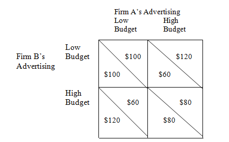 Construct a game-theory matrix involving two firms and their decisions on high versus low advertising budgets and the effects of each on profits. Show a circumstance in which both firms select high advertising budgets even though both would be more profitable with low advertising budgets. Why won't they unilaterally cut their advertising budgets     Profits from each advertising strategy appear in the cells