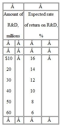 Answer the following lettered questions on the basis of the information in this table:   a. If the interest-rate cost of funds is 8 percent, what will be the optimal amount of R D spending for this firm  b. Explain why $20 million of R D spending will not be optimal. c. Why won't $60 million be optimal either
