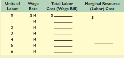 Complete the following labor supply table for a firm hiring labor competitively: a. Show graphically the labor supply and marginal resource (labor) cost curves for this firm. Explain the relationship of these curves to one another. b. Plot the labor demand data of question 2 in Chapter 12 on the graph used in part a above. What are the equilibrium wage rate and level of employment Explain. Reference question 2 in Chapter 12 At the bottom of the page, complete the labor demand table for a firm that is hiring labor competitively and selling its product in a competitive market. a. How many workers will the firm hire if the market wage rate is $27.95 $19.95 Explain why the firm will not hire a larger or smaller number of units of labor at each of these wage rates. b. Show in schedule form and graphically the labor demand curve of this firm. c. Now again determine the firm's demand curve for labor, assuming that it is selling in an imperfectly competitive market and that, although it can sell 17 units at $2.20 per unit, it must lower product price by 5 cents in order to sell the marginal product of each successive labor unit. Compare this demand curve with that derived in question 2 b. Which curve is more elastic Explain.