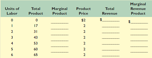 Complete the following labor supply table for a firm hiring labor competitively: a. Show graphically the labor supply and marginal resource (labor) cost curves for this firm. Explain the relationship of these curves to one another. b. Plot the labor demand data of question 2 in Chapter 12 on the graph used in part a above. What are the equilibrium wage rate and level of employment Explain. Reference question 2 in Chapter 12 At the bottom of the page, complete the labor demand table for a firm that is hiring labor competitively and selling its product in a competitive market. a. How many workers will the firm hire if the market wage rate is $27.95 $19.95 Explain why the firm will not hire a larger or smaller number of units of labor at each of these wage rates. b. Show in schedule form and graphically the labor demand curve of this firm. c. Now again determine the firm's demand curve for labor, assuming that it is selling in an imperfectly competitive market and that, although it can sell 17 units at $2.20 per unit, it must lower product price by 5 cents in order to sell the marginal product of each successive labor unit. Compare this demand curve with that derived in question 2 b. Which curve is more elastic Explain.