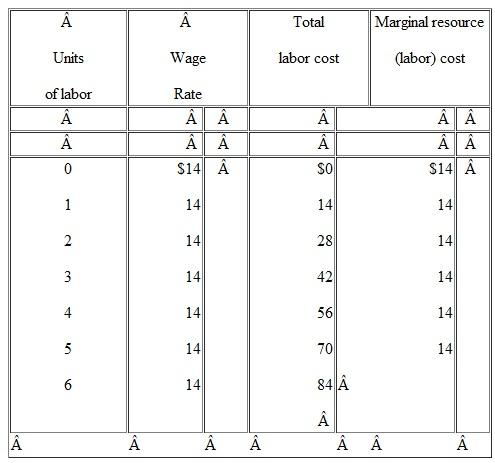 (a) The supply curve and the MRC are the same. (b) Equilibrium wage rate = $14; equilibrium level of employment = 5 units of labor. Feedback: Consider the following example (Table): (a) The labor supply curve and MRC curve coincide as a single horizontal line at the market wage rate of $14. The firm can employ as much labor as it wants, each unit costing $14; wage rate = MRC because the wage rate is constant to the firm. (b) Graph: equilibrium is at the intersection of the MRP and MRC curves. Equilibrium wage rate = $14; equilibrium level of employment = 5 units of labor. From the tables: MRP exceeds MRC for each of the first four units of labor, MRP = MRC for the fifth unit, and MRP is less than MRC for the sixth unit. Table from question 2, Chapter 12: