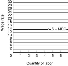 (a) The supply curve and the MRC are the same. (b) Equilibrium wage rate = $14; equilibrium level of employment = 5 units of labor. Feedback: Consider the following example (Table): (a) The labor supply curve and MRC curve coincide as a single horizontal line at the market wage rate of $14. The firm can employ as much labor as it wants, each unit costing $14; wage rate = MRC because the wage rate is constant to the firm. (b) Graph: equilibrium is at the intersection of the MRP and MRC curves. Equilibrium wage rate = $14; equilibrium level of employment = 5 units of labor. From the tables: MRP exceeds MRC for each of the first four units of labor, MRP = MRC for the fifth unit, and MRP is less than MRC for the sixth unit. Table from question 2, Chapter 12: