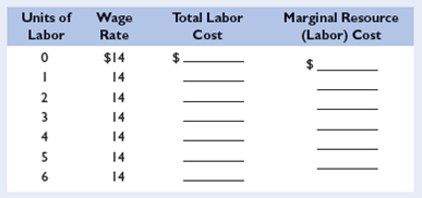 (a) The supply curve and the MRC are the same. (b) Equilibrium wage rate = $14; equilibrium level of employment = 5 units of labor. Feedback: Consider the following example (Table): (a) The labor supply curve and MRC curve coincide as a single horizontal line at the market wage rate of $14. The firm can employ as much labor as it wants, each unit costing $14; wage rate = MRC because the wage rate is constant to the firm. (b) Graph: equilibrium is at the intersection of the MRP and MRC curves. Equilibrium wage rate = $14; equilibrium level of employment = 5 units of labor. From the tables: MRP exceeds MRC for each of the first four units of labor, MRP = MRC for the fifth unit, and MRP is less than MRC for the sixth unit. Table from question 2, Chapter 12: