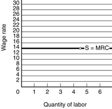(a) The supply curve and the MRC are the same. (b) Equilibrium wage rate = $14; equilibrium level of employment = 5 units of labor. Feedback: Consider the following example (Table): (a) The labor supply curve and MRC curve coincide as a single horizontal line at the market wage rate of $14. The firm can employ as much labor as it wants, each unit costing $14; wage rate = MRC because the wage rate is constant to the firm. (b) Graph: equilibrium is at the intersection of the MRP and MRC curves. Equilibrium wage rate = $14; equilibrium level of employment = 5 units of labor. From the tables: MRP exceeds MRC for each of the first four units of labor, MRP = MRC for the fifth unit, and MRP is less than MRC for the sixth unit. Table from question 2, Chapter 12: