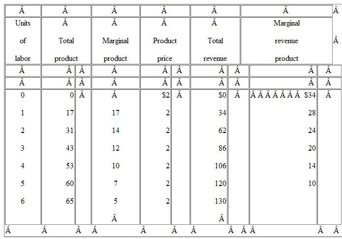 (a) The supply curve and the MRC are the same. (b) Equilibrium wage rate = $14; equilibrium level of employment = 5 units of labor. Feedback: Consider the following example (Table): (a) The labor supply curve and MRC curve coincide as a single horizontal line at the market wage rate of $14. The firm can employ as much labor as it wants, each unit costing $14; wage rate = MRC because the wage rate is constant to the firm. (b) Graph: equilibrium is at the intersection of the MRP and MRC curves. Equilibrium wage rate = $14; equilibrium level of employment = 5 units of labor. From the tables: MRP exceeds MRC for each of the first four units of labor, MRP = MRC for the fifth unit, and MRP is less than MRC for the sixth unit. Table from question 2, Chapter 12: