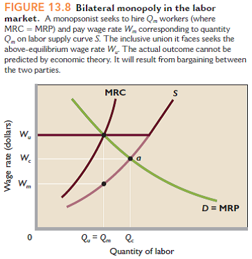Assume a monopsonistic employer is paying a wage rate of W m and hiring Q m workers, as indicated in Figure 13.8. Now suppose an industrial union is formed that forces the employer to accept a wage rate of W c. Explain verbally and graphically why in this instance the higher wage rate will be accompanied by an increase in the number of workers hired. Reference Figure 13.8.