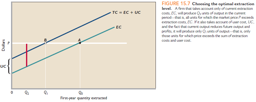 Suppose that a government wants to reduce its economy's dependence on coal and decides as a result to tax coal mining companies $1 per ton for every ton of coal that they mine. Assuming that coal mining companies treat this tax as an increase in extraction costs this year, what effect will the tax have on current extraction in the model used in Figure 15.7 Now, think one step ahead. Suppose that the tax will be in place forever, so that it will also affect extraction costs in the future. Will the tax increase or decrease user cost Does this effect increase or decrease the change in current extraction caused by the shift of the EC curve Given your finding, should environmental taxes be temporary Reference Figure 15.7
